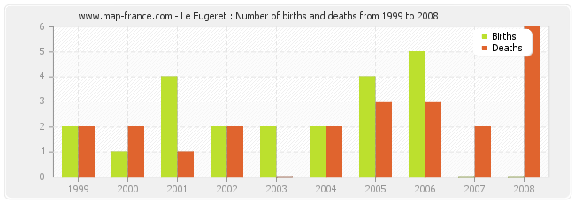 Le Fugeret : Number of births and deaths from 1999 to 2008